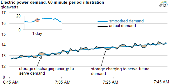 example chart u smooth storage moment out Electricity can moment to example chart u smooth storage moment out Electricity can moment to