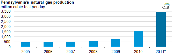 graph of Pennsylvania's natural gas production, 2005-2011, as described in the article text