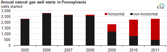 graph of Annual natural gas well starts in Pennsylvania, 2005-2011, as described in the article text