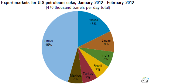 graph of Monthly U.S. petroleum coke net exports, as described in the article text