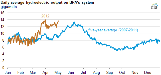 graph of Daily average hydroelectric output on BPA's system, as described in the article text