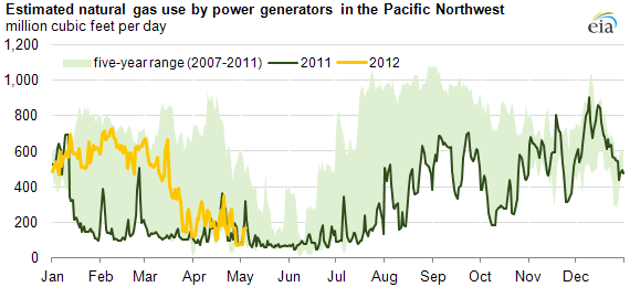 graph of Estimated natural gas use by power generators in the Pacific Northwest, as described in the article text