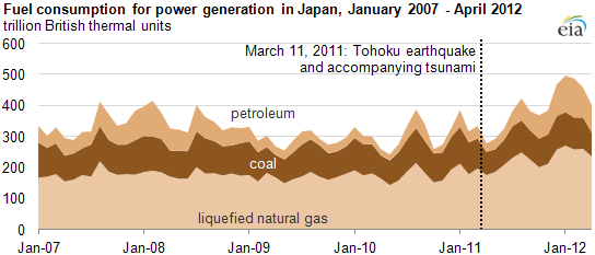 graph of Fuel consumption for power generation in Japan, January 2007 - April 2012, as described in the article text
