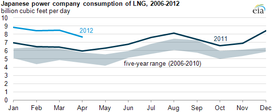 graph of Japanese power company consumption of LNG, 2006-2012, as described in the article text