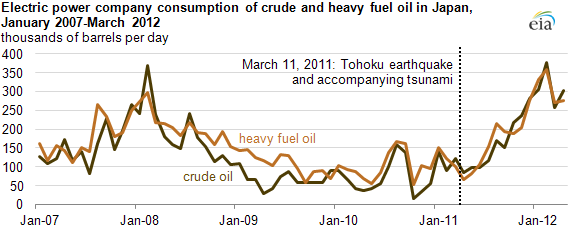 graph of Electric power company consumption of crude and heavy oil in Japan, January 2007 - March 2012, as described in the article text