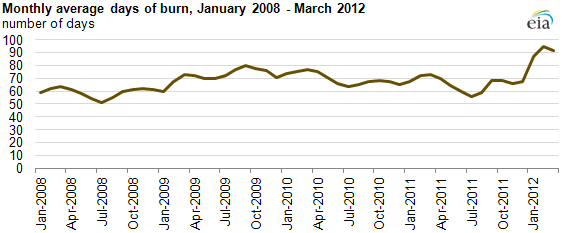 graph of Monthly average days of burn, January 2008 - March 2012, as described in the article text
