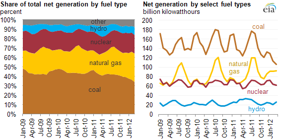 graph of Share of total net generation by fuel type, as described in the article text