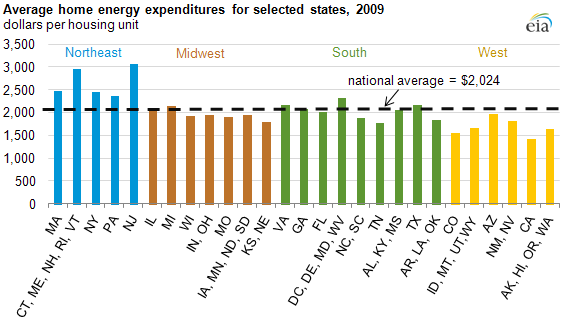 What is the average cost of a residential survey?