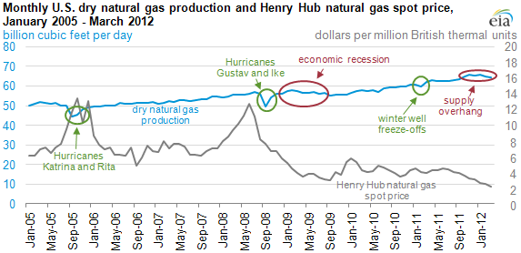 Henry Hub Gas Chart