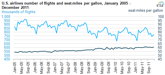 Airline Ticket Prices Chart