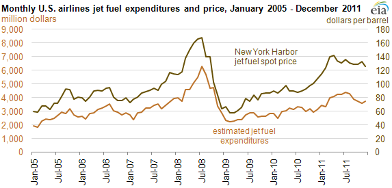 Jet Fuel Prices Chart