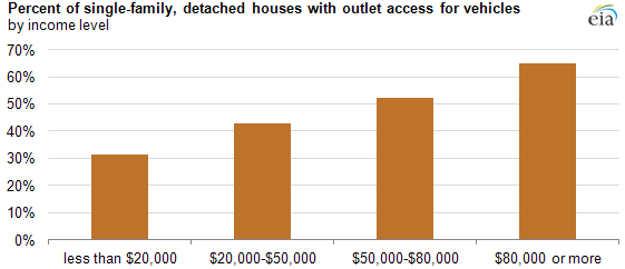 graph of Percentage of single-family detached houses with outlet access by income level, as described in the article text
