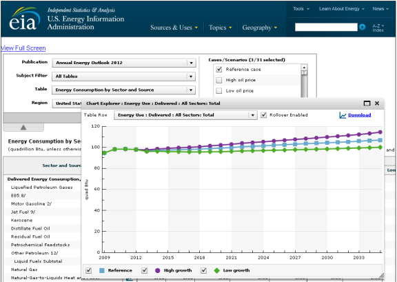 graph of Annual Energy Outlook 2012 webpage, as described in the article text