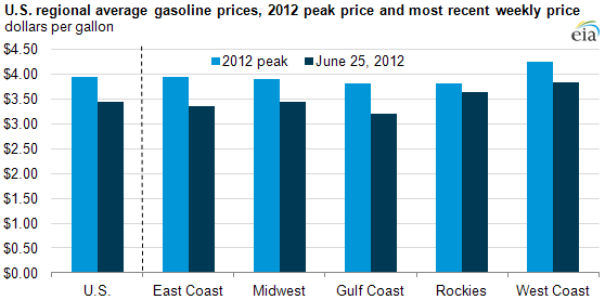 graph of U.S. regional average gasoline prices, 2012 peack price and most recent weekly price, as described in the article text