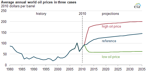 graph of Average annual world oil prices in three cases, as described in the article text