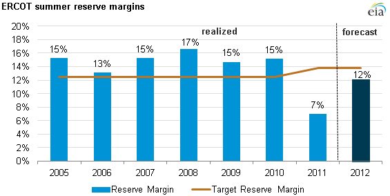 graph of ERCOT summer reserve margins, as described in the article text
