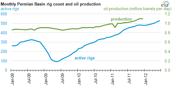 graph of Monthly Permian Basin rig count and oil production, as described in the article text