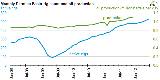 Rig Count Historical Chart