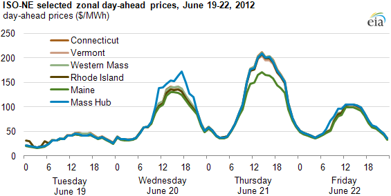 graph of ISO-NE selected zonal day-ahead prices, June 19-22, 2012, as described in the article text