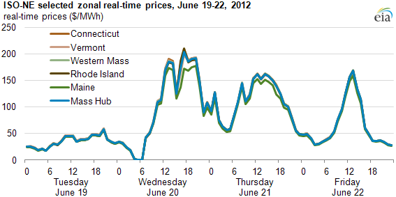 graph of ISO-NE selected zonal real-time prices, June 19-22, 2012, as described in the article text