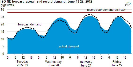 graph of ISO-NE forecast, actual and record demand, June 19-22, 2012, as described in the article text