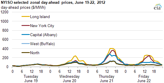 graph of NYISO selected zonal day-ahead prices, June 19-22, 2012, as described in the article text