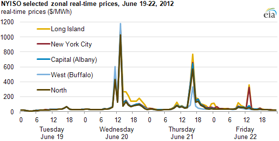 graph of NYISO selected zonal real-time prices, June 19-22, 2012, as described in the article text