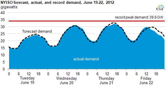 graph of NYISO forecast, actual and record demand, June 19-22, 2012, as described in the article text