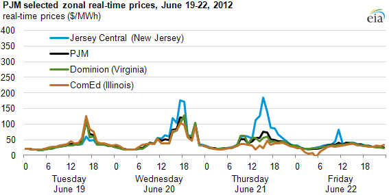 graph of PJM selected zonal real-time prices, June 19-22, 2012, as described in the article text