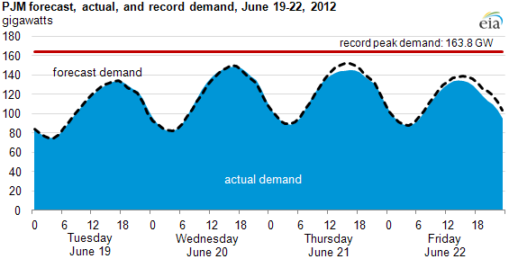 graph of PJM forecast, actual and record demand, June 19-22, 2012, as described in the article text