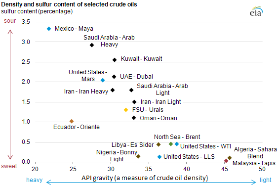 Azeri Light Price Chart