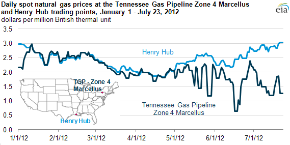 graph of Daily spot natural gas prices at the Tennessee Gas Pipeline Zone 4 marcellus and Henry Hub trading points, January 1 - July 23, 2012, as described in the article text