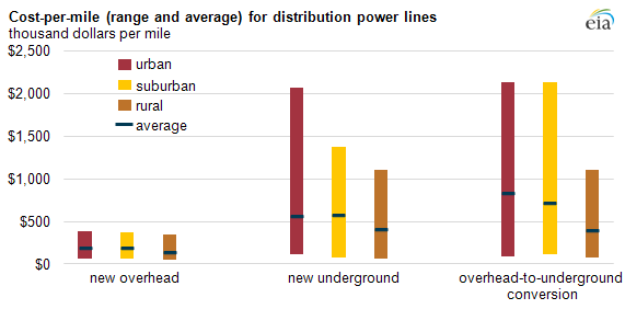 Doe weekly energy report outage