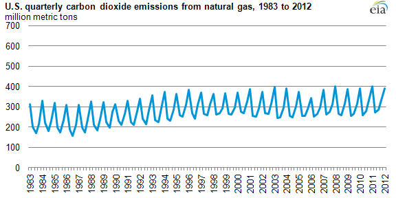 graph of carbon dioxide emissions from natural gas, 1983-2012, as described in the article text