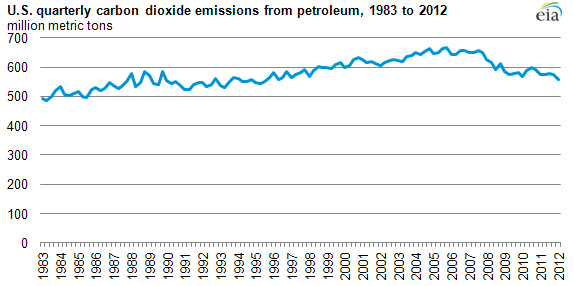 graph of carbon dioxide emissions from petroleum, 1983-2012, as described in the article text