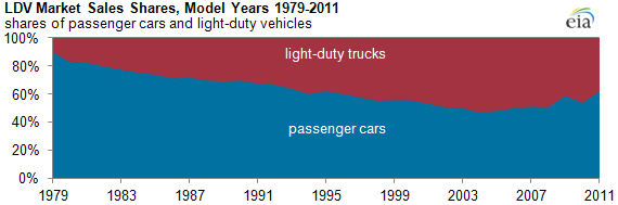 graph of Comparison of CAFE standards and compliance, as described in the article text