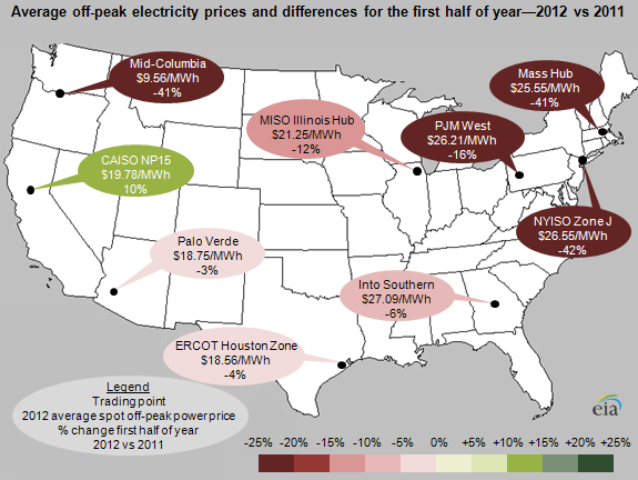 image of average wholesale electricity prices and percentage differences in price from 2011 for the first half of the year by trading point, as described in the article text