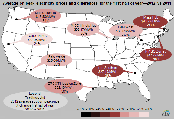 image of average wholesale electricity prices and percentage differences in price from 2011 for the first half of the year by trading point, as described in the article text