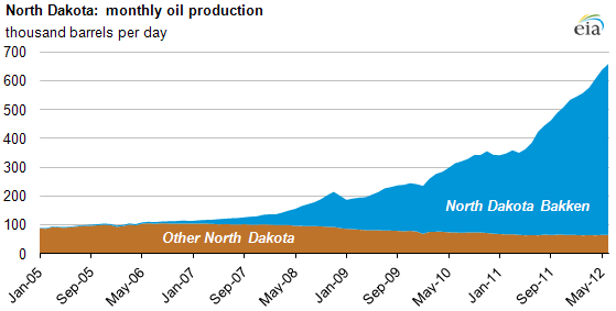 graph of North Dakota monthly oil production, as described in the article text