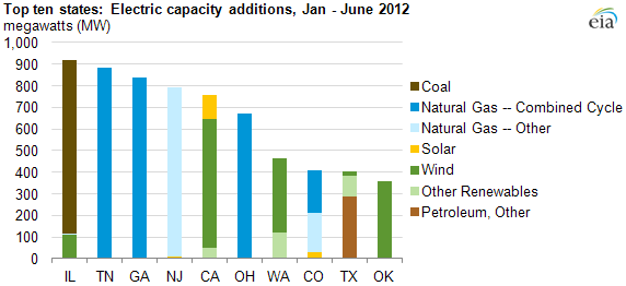 graph of electricity capacity additions for the top ten states for the first half of 2012, as described in the article text
