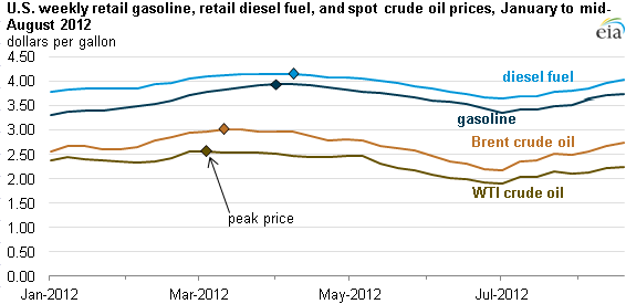 Diesel Price Increase Chart