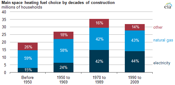 graph of main space heating fuel choice by decades of construction, as described in the article text