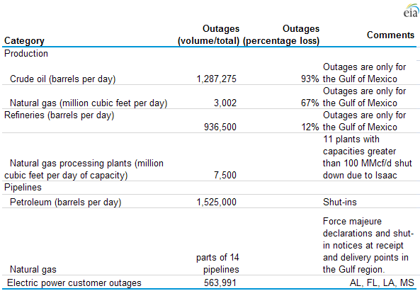 table of the physical effects of Hurricane Isaac, as described in the article text