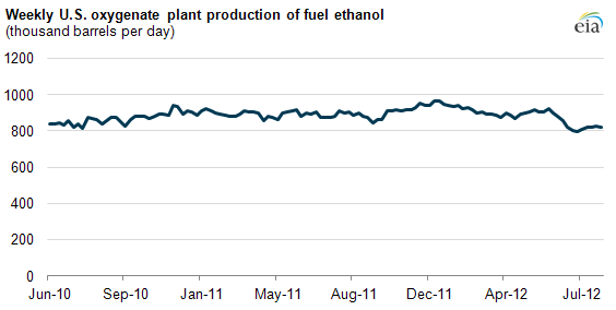 graph of weekly plant production for ethanol, as described in the article text