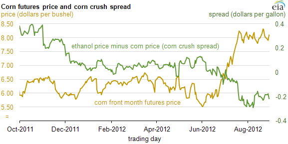 graph of corn futures price and corn-crush spread, as described in the article text