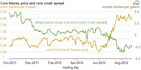 Ethanol Futures Chart