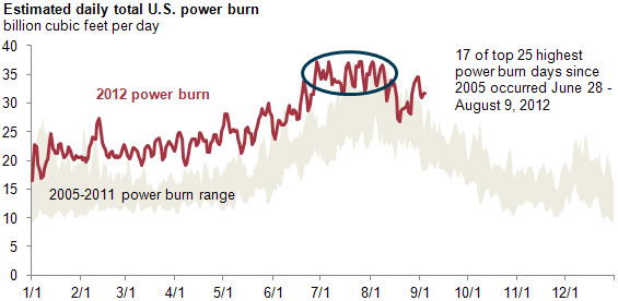 graph of estimated daily total U.S. power burn, as described in the article text
