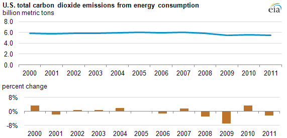 graph of total U.S. CO2 emissions from energy consumption, 2000-2011, as described in the article text