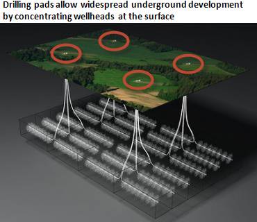 Three-dimensional representation of oil or natural gas development of a large underground area, from four drilling pads on the surface, as described in the article text