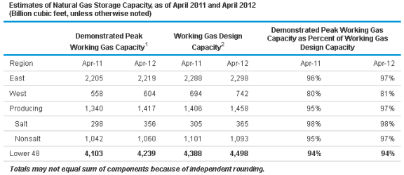 table of regional natural gas storage, as explained in article text